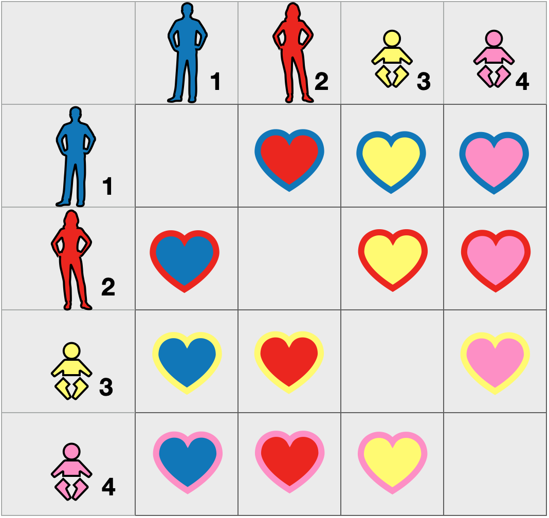 Family contingency table