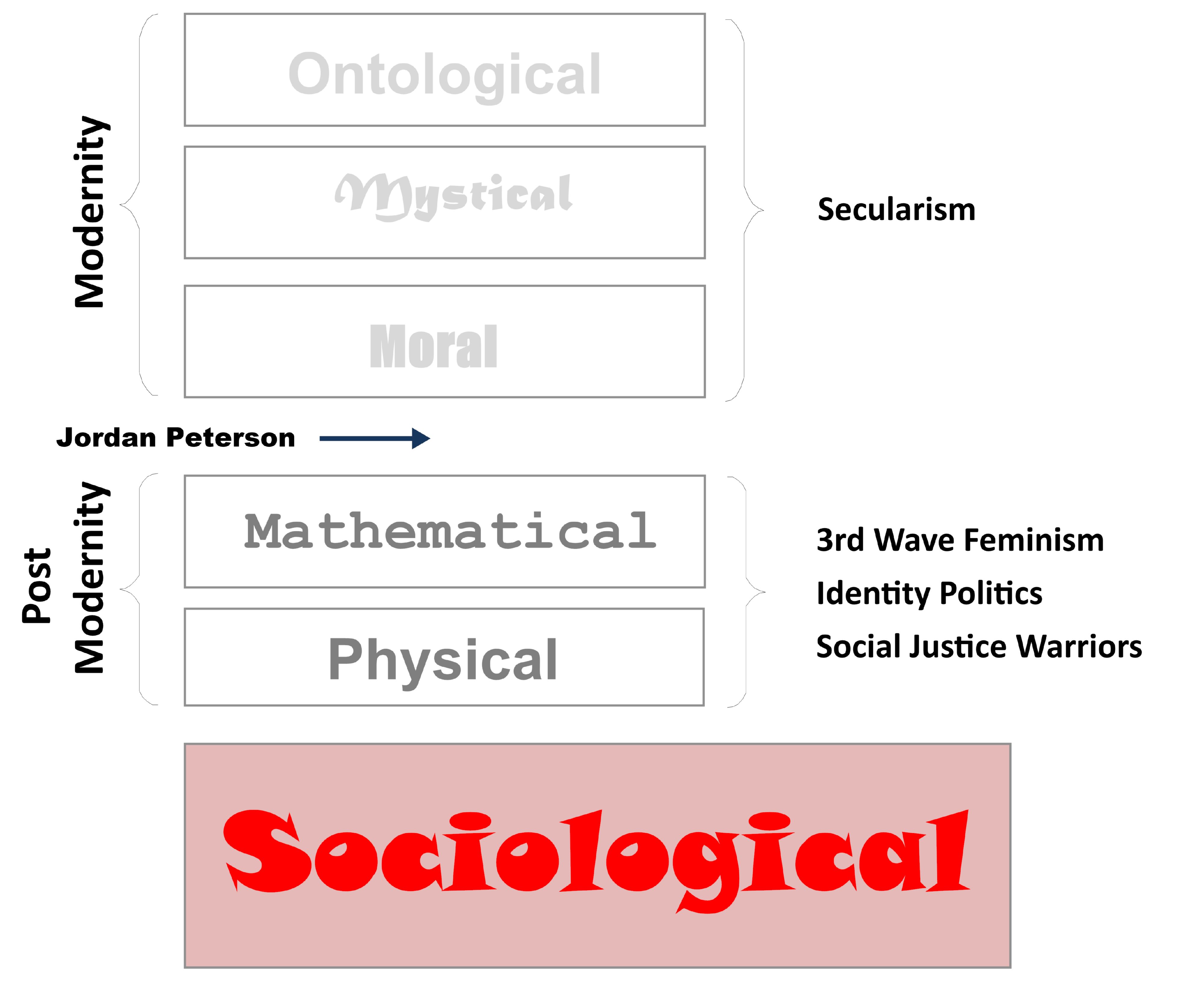 Division between Modernity and Post-Modernity